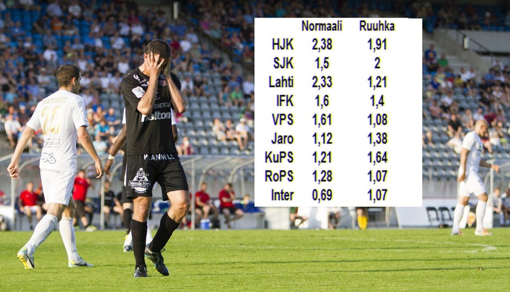 Veikkausliigan joukkueiden menestys kotona ja vieraissa pitkällä palautumisella (pelit vähintään 6 päivän välein) ja otteluruuhkassa (pelit 3-4 päivän välein). Kyse kunkin joukkueen omasta ottelutahdista. Euro- ja cup-ottelut on huomioitu.